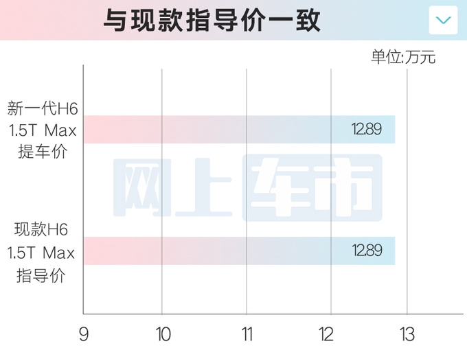 <a href=https://www.qzqcw.com/z/changcheng/hafu/ target=_blank class=infotextkey>哈弗</a>大改款H6月中上市4S店比现款更便宜-图1