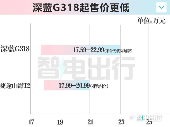 深蓝G318售17.59万起邓承浩把硬派SUV价打下来-图1