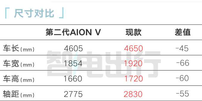 埃安第二代AION V预计7月23日上市销售剧透价格-图9