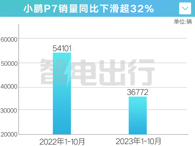 小鹏再打价格战P7i惠2.6万提前卷小米汽车-图3