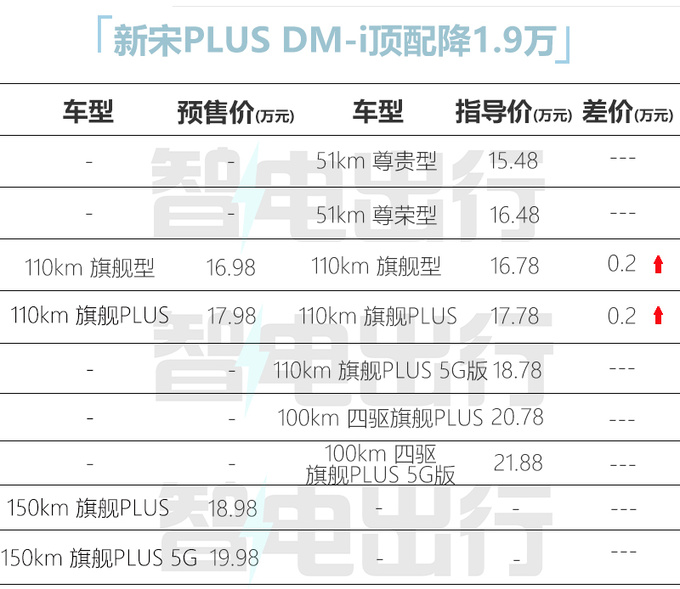 官降2.4万/再加长<a href=https://www.qzqcw.com/z/biyadi/ target=_blank class=infotextkey>比亚迪</a>新宋PLUS预售16.98-21.98万-图1