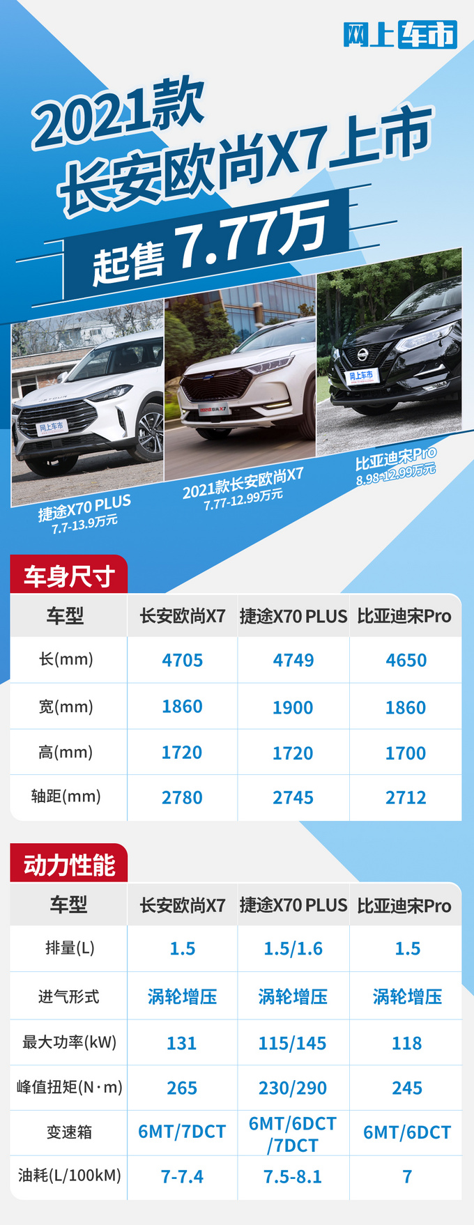 2021款<a href=https://www.qzqcw.com/z/changan/ target=_blank class=infotextkey>长安</a>欧尚X7上市 7.77-12.99万 配置全面升级-图2