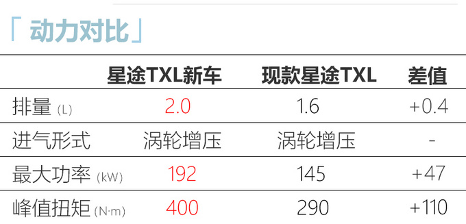 星途TXL推出2.0T版 动力超<a href=https://www.qzqcw.com/z/dazhong/ target=_blank class=infotextkey>大众</a> 预计17万起售-图2