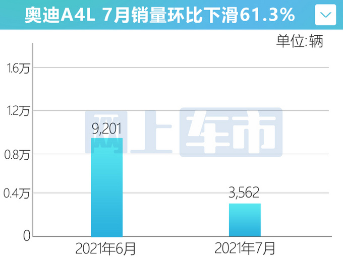 <a href=https://www.qzqcw.com/z/benchi/ target=_blank class=infotextkey>奔驰</a>/<a href=https://www.qzqcw.com/z/baoma/ target=_blank class=infotextkey><a href=https://www.qzqcw.com/z/baoma/ target=_blank class=infotextkey>宝马</a></a>/<a href=https://www.qzqcw.com/z/aodi/ target=_blank class=infotextkey>奥迪</a>7月集体暴跌A4L跌71-仅售3562辆-图2