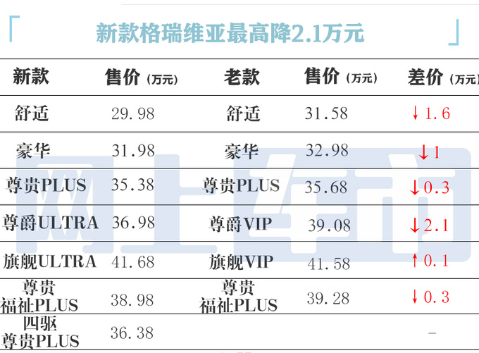 最高降2.1万<a href=https://www.qzqcw.com/z/fengtian/ target=_blank class=infotextkey>丰田</a>新格瑞维亚售29.98-41.68万 增四驱-图1