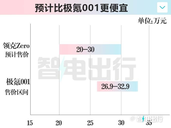 领克内部纯电轿车4月发布命名领克Zero 或20万起-图9