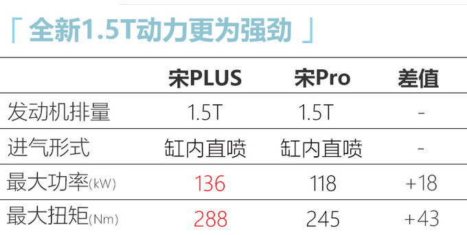 <a href=https://www.qzqcw.com/z/biyadi/ target=_blank class=infotextkey>比亚迪</a>宋PLUS燃油版搭新1.5T 12万元起9月上市-图5