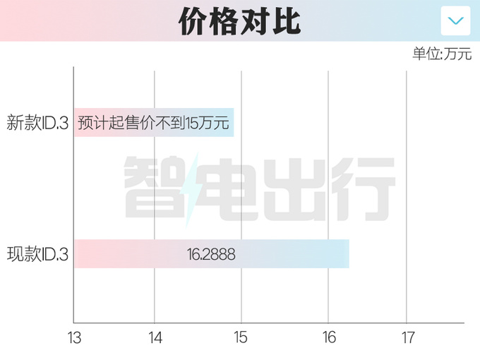 <a href=https://www.qzqcw.com/z/dazhong/ target=_blank class=infotextkey>大众</a>新款ID.3工厂实拍 换磷酸铁锂电池 或官方降价-图1