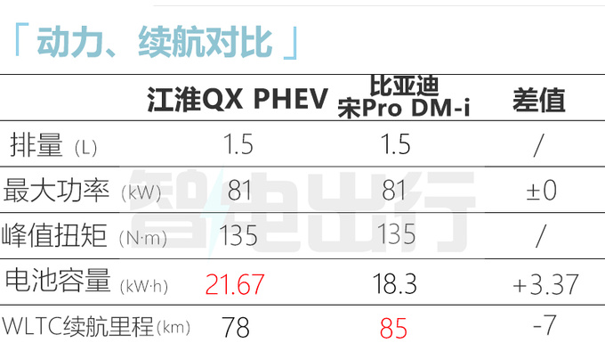 <a href=https://www.qzqcw.com/z/jianghuai/ target=_blank class=infotextkey>江淮</a>QX混动9月15日上市搭<a href=https://www.qzqcw.com/z/biyadi/ target=_blank class=infotextkey>比亚迪</a>动力 预计12万起售-图12