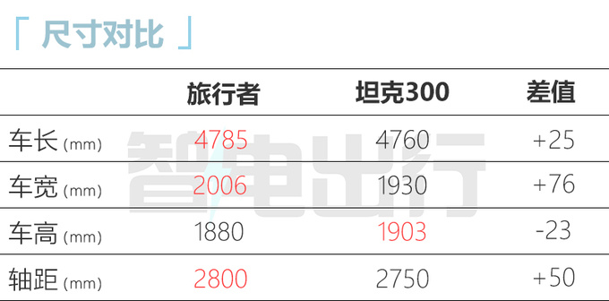 <a href=https://www.qzqcw.com/z/qirui/ target=_blank class=infotextkey>奇瑞</a>捷途旅行者8月预售预计12-17万元 配自主8AT-图2