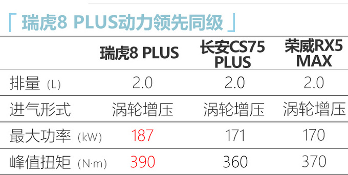 <a href=https://www.qzqcw.com/z/qirui/ target=_blank class=infotextkey>奇瑞</a>瑞虎8/瑞虎8 PLUS增2.0T车型 动力超<a href=https://www.qzqcw.com/z/dazhong/ target=_blank class=infotextkey>大众</a>途观L-图5