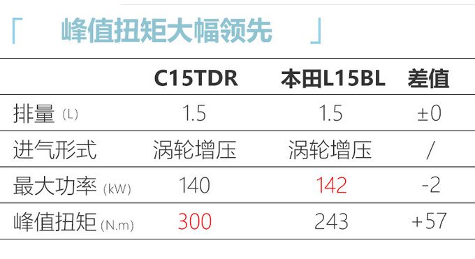 新款<a href=https://www.qzqcw.com/z/dongfeng/ target=_blank class=infotextkey>东风</a>风行T5L有望采用<a href=https://www.qzqcw.com/z/dongfeng/ target=_blank class=infotextkey>东风</a>C15TDR新发动机-图5