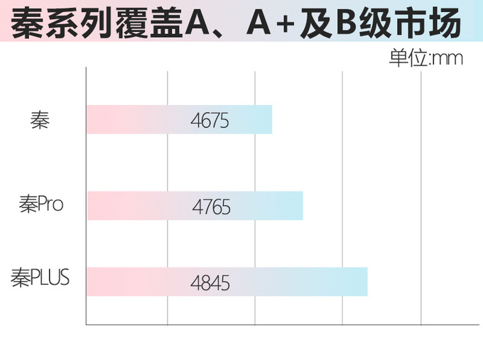 <a href=https://www.qzqcw.com/z/biyadi/ target=_blank class=infotextkey>比亚迪</a>秦PLUS尺寸升级 比<a href=https://www.qzqcw.com/z/benteng/ target=_blank class=infotextkey>奔腾</a>B70还要大-明年上市-图1