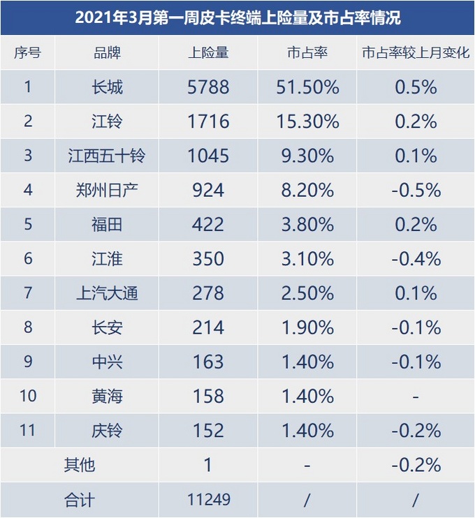 3月第一周广义皮卡销量出炉，长城市占率突破