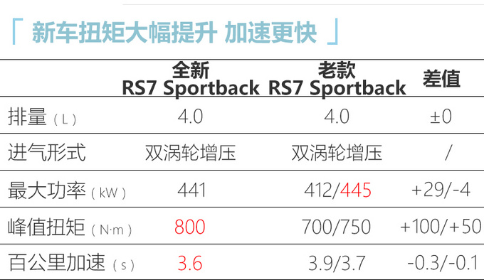 <a href=https://www.qzqcw.com/z/aodi/ target=_blank class=infotextkey>奥迪</a>全新RS6等4款性能车预售价曝光 143万元起售-图1