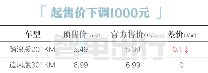 官降1000元凯翼拾月5.39万起售 比宏光MINIEV大-图2