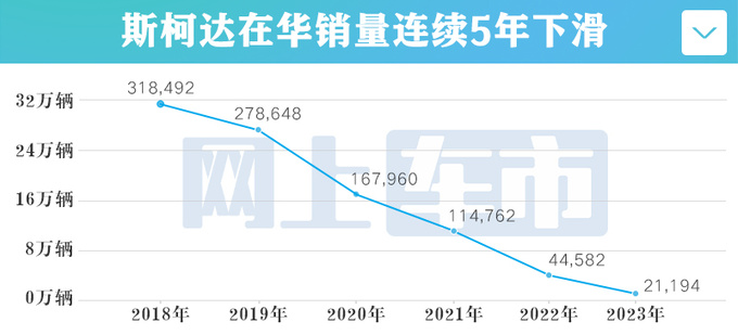 <a href=https://www.qzqcw.com/z/sikeda/ target=_blank class=infotextkey>斯柯达</a>1-5月销量暴跌42 多家4S店关停变上汽<a href=https://www.qzqcw.com/z/aodi/ target=_blank class=infotextkey>奥迪</a>-图1