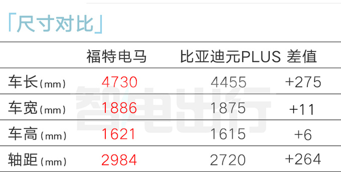 <a href=https://www.qzqcw.com/z/fute/ target=_blank class=infotextkey>福特</a>2024款电马全系降10万比<a href=https://www.qzqcw.com/z/biyadi/ target=_blank class=infotextkey>比亚迪</a>元PLUS便宜-图1