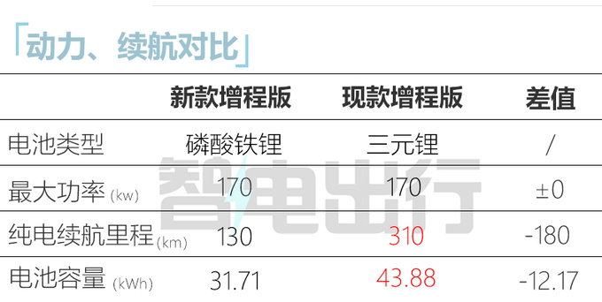 新哪吒S三天后上市续航或增至1075km 预计17.58万起售-图2