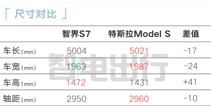 智界S7 11月上市华为余承东超越特斯拉Model S-图1