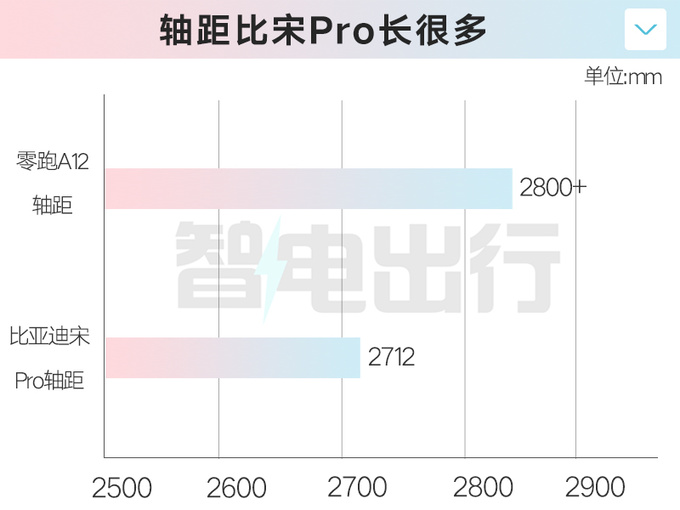 零跑新SUV售价10万-轴距2.8米 朱江明还有利润-图7