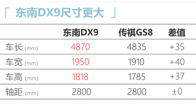 <a href=https://www.qzqcw.com/z/dongnan/ target=_blank class=infotextkey>东南</a>DX9搭1.8T 预计年内上市 尺寸比传祺GS8大-图5