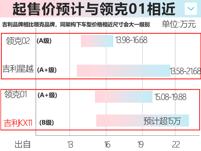 <a href=https://www.qzqcw.com/z/jili/ target=_blank class=infotextkey>吉利</a>首款高端大SUV 比领克01大一号 预计售15万-图4