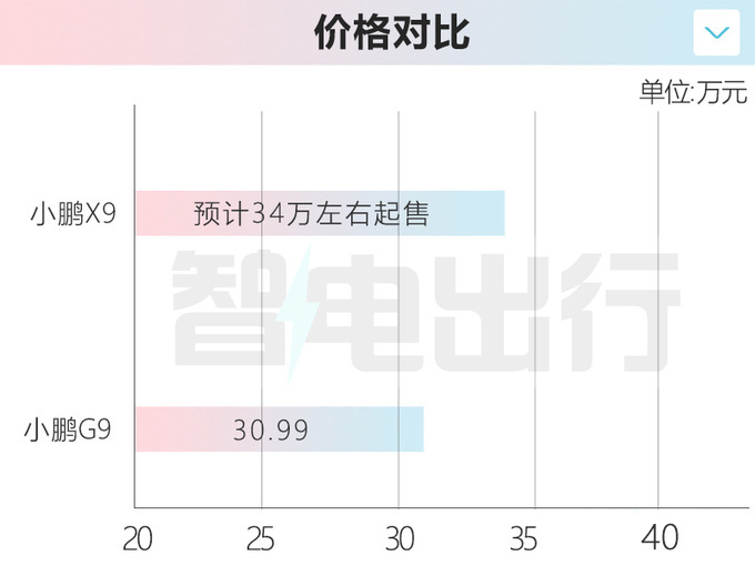 小鹏MPV X9内饰实拍配G6同款内饰 四季度发布-图1