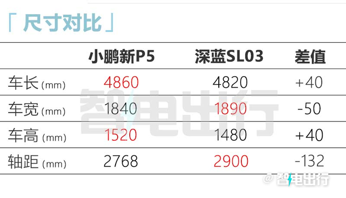 小鹏新款P5街拍尺寸加长-更精致 售价或下调-图9