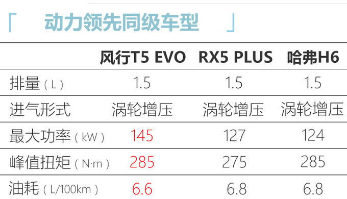 风行T5 EVO开启预售 10.49万起/明年3月上市-图6