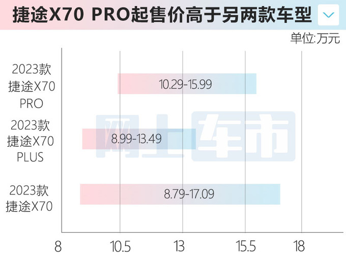 加1.5万买升级版捷途新X70售10.29-15.99万 前脸大改-图1