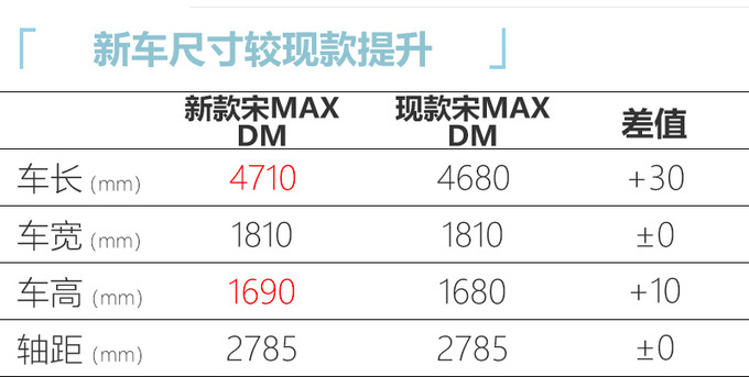 <a href=https://www.qzqcw.com/z/biyadi/ target=_blank class=infotextkey>比亚迪</a>新款宋MAX DM二季度上市 尺寸加长/油耗降低-图3