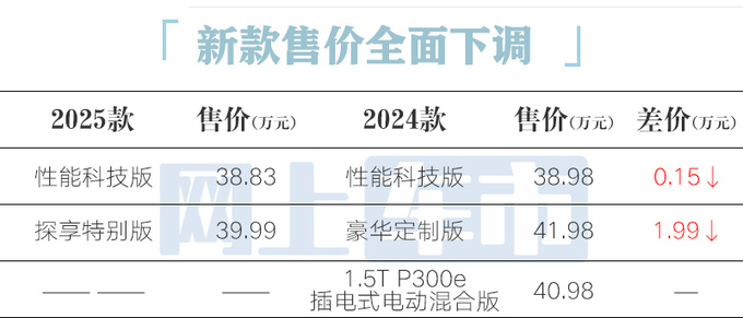 降1.99万<a href=https://www.qzqcw.com/z/luhu/ target=_blank class=infotextkey>路虎</a>新发现运动38.83万起售 取消插混版-图5