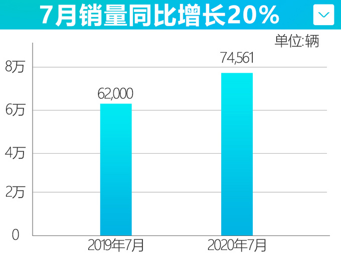 强势爆发 <a href=https://www.qzqcw.com/z/guangqi/ target=_blank class=infotextkey>广汽</a><a href=https://www.qzqcw.com/z/fengtian/ target=_blank class=infotextkey>丰田</a>7月涨20 威兰达等4款车破万-图4