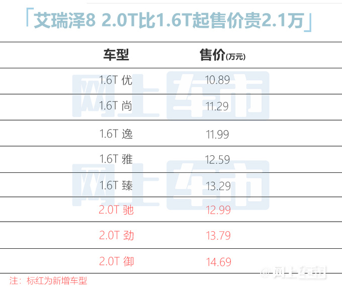 加2.1万买2.0T <a href=https://www.qzqcw.com/z/qirui/ target=_blank class=infotextkey>奇瑞</a>新艾瑞泽8 12.99万起售 动力升级-图2