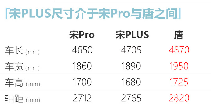 <a href=https://www.qzqcw.com/z/biyadi/ target=_blank class=infotextkey>比亚迪</a>宋PLUS燃油版搭新1.5T 12万元起9月上市-图2