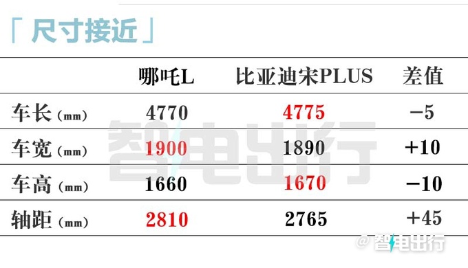 哪吒L十天后上市配冰箱彩电大沙发10万起-图11