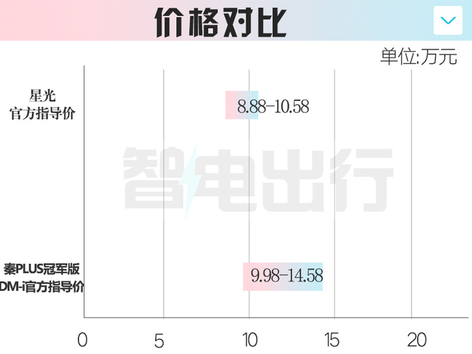 官方降价五菱星光售8.88万起 比秦PLUS更大更便宜-图3