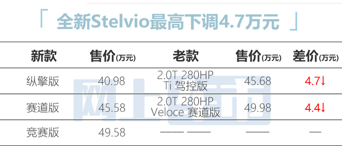 官方降价4.7万阿尔法·罗密欧2款新车35.98万起售-图3