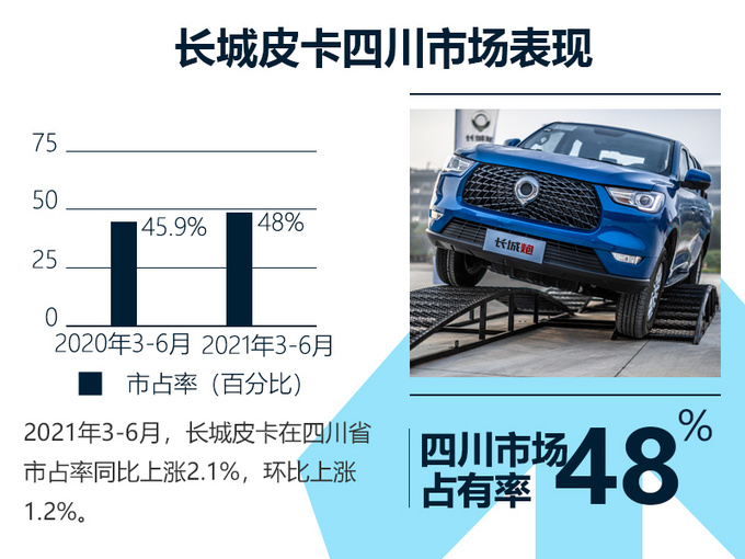 市占率持续提升皮卡品鉴会助力<a href=https://www.qzqcw.com/z/changcheng/ target=_blank class=infotextkey>长城</a>皮卡深耕四川市场-图1