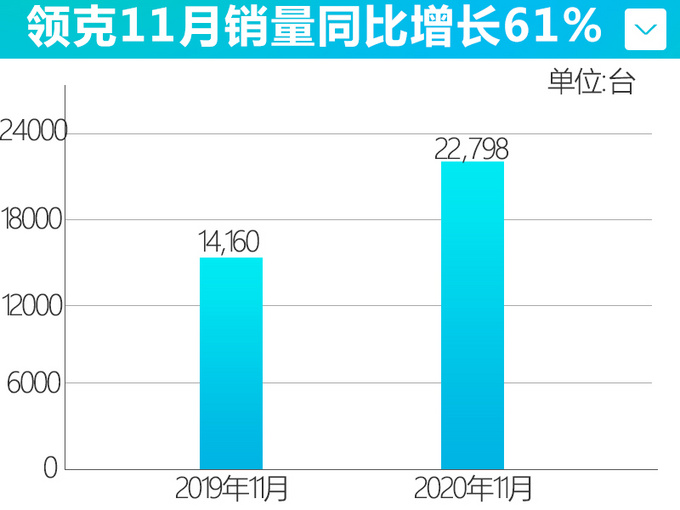 <a href=https://www.qzqcw.com/z/jili/ target=_blank class=infotextkey>吉利</a>销量连续4个月增长 领克涨61 将完成销量目标-图1