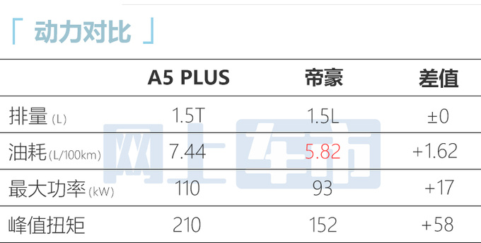 <a href=https://www.qzqcw.com/z/jianghuai/ target=_blank class=infotextkey>江淮</a>A5 PLUS售6.58-8.58万元 标配1.5T动力+独立悬架-图12