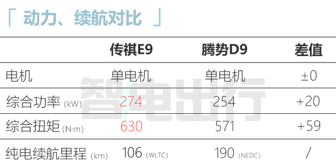 传祺E9 5月15日上市预售33-39万 续航1032km-图8