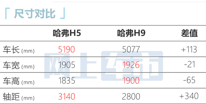 <a href=https://www.qzqcw.com/z/changcheng/hafu/ target=_blank class=infotextkey>哈弗</a>全新H5量产下线8月上市 预计15万起售-图2