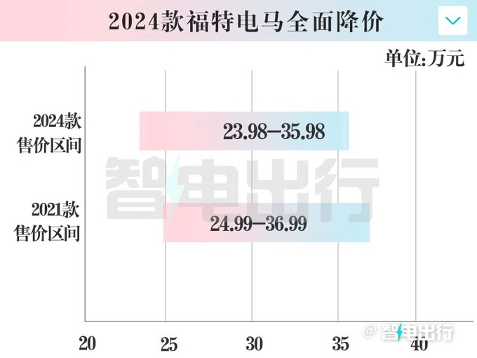 价格更便宜<a href=https://www.qzqcw.com/z/fute/ target=_blank class=infotextkey>福特</a>2024款电马售23.98-35.98万元-图2