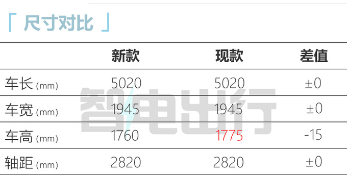 华为新问界M7九月上市增激光雷达 或27.98万起售-图1