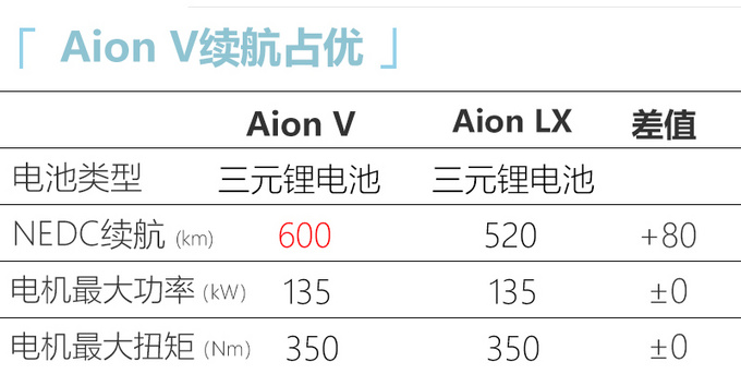 <a href=https://www.qzqcw.com/z/guangqi/ target=_blank class=infotextkey>广汽</a>Aion V路试谍照曝光竞争<a href=https://www.qzqcw.com/z/biyadi/ target=_blank class=infotextkey>比亚迪</a>宋Pro EV-图4