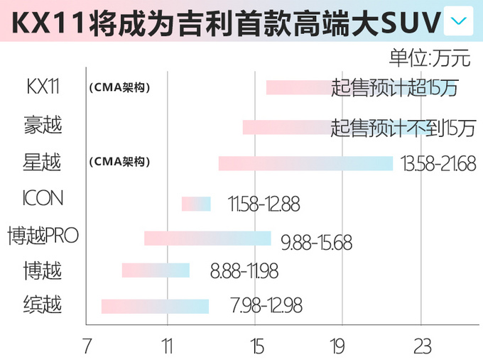 <a href=https://www.qzqcw.com/z/jili/ target=_blank class=infotextkey>吉利</a>首款高端大SUV 比领克01大一号 预计售15万-图3