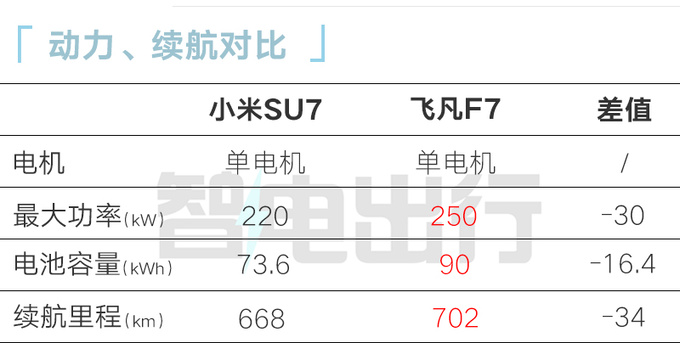 小米SU7续航800kmPK<a href=https://www.qzqcw.com/z/biyadi/ target=_blank class=infotextkey>比亚迪</a>汉 卖15.49万起能火吗-图6