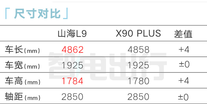 捷途山海L9 8天后上市搭1.5T插混 或售15.69万起-图7